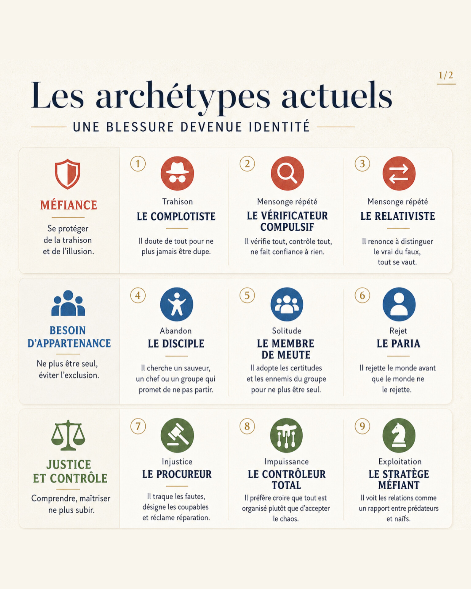 Infographie présentant neuf archétypes : complotiste, vérificateur compulsif, relativiste, disciple, membre de meute, paria, procureur, contrôleur total et stratège méfiant.