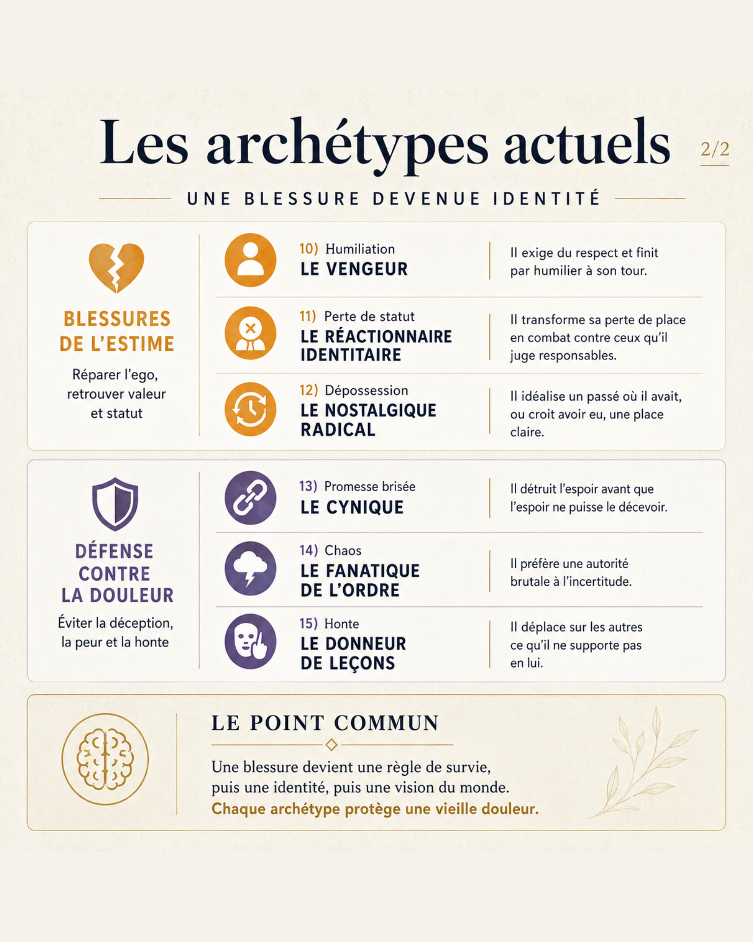 Infographie présentant six archétypes : vengeur, réactionnaire identitaire, nostalgique radical, cynique, fanatique de l'ordre et donneur de leçons.
